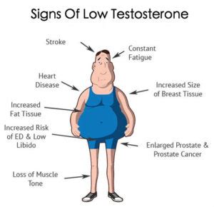 testosterone signs